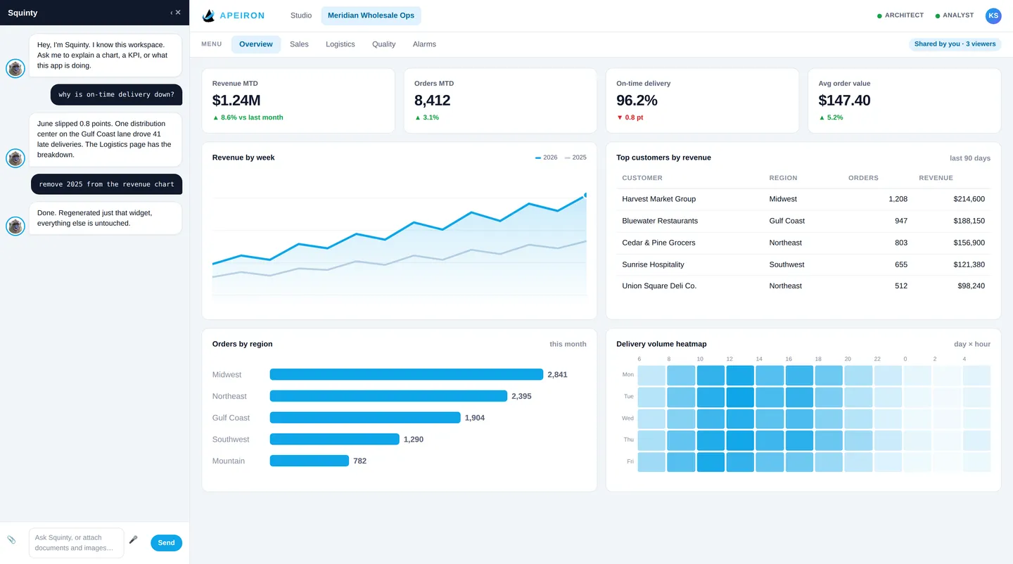 A generated Apeiron application: KPI tiles, revenue chart, customer table, orders by region, and a delivery heatmap